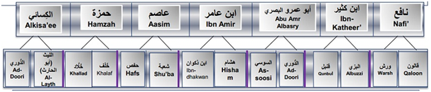 Learn ten Qirat online - Learn Quran Tajweed and Arabic
